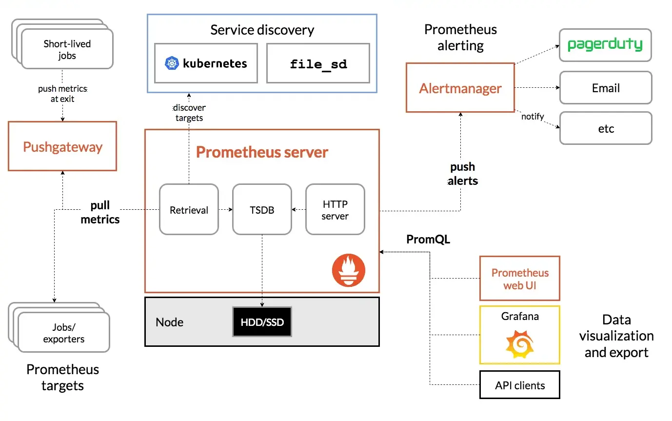 Prometheus APM tool architecture