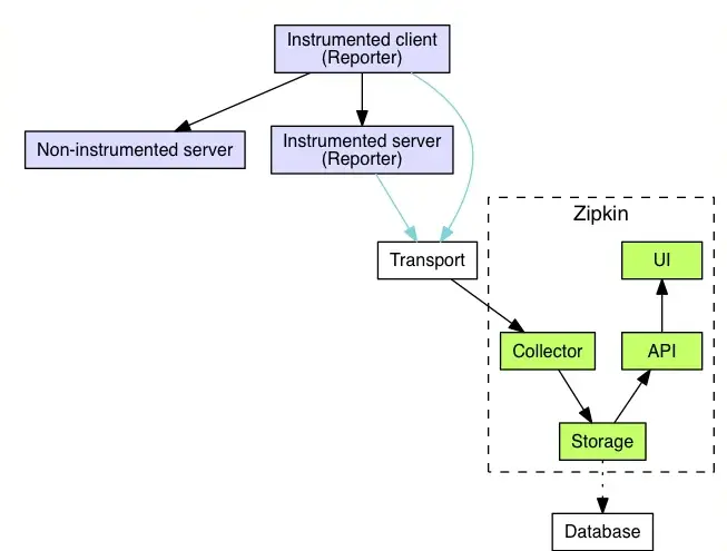 Zipkin architecture diagram