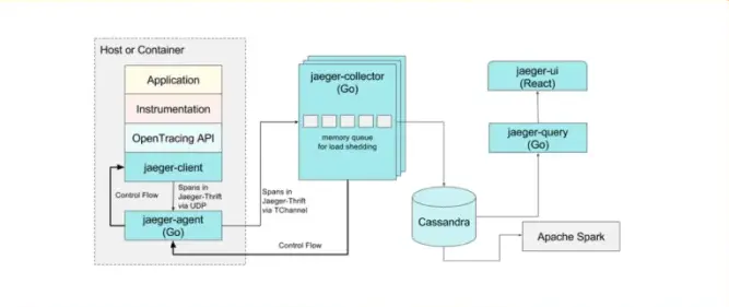Architecture diagram of Jaeger APM