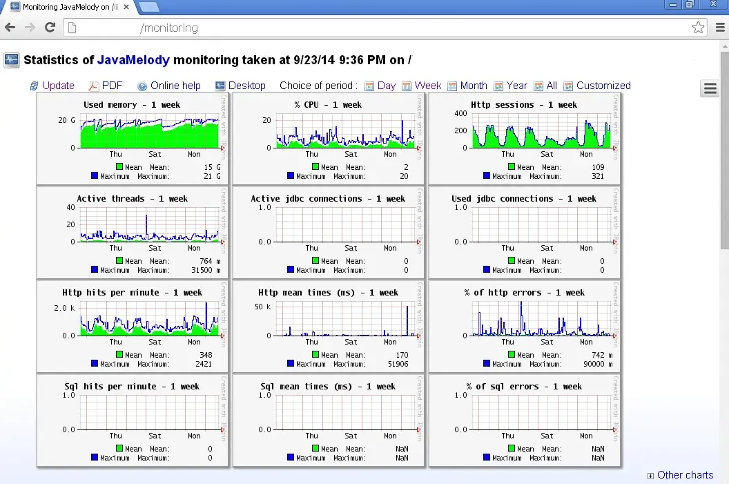 Charts shown on JavaMelody dashboard