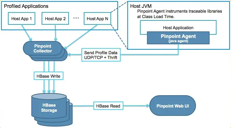 Pinpoint APM tool architecture