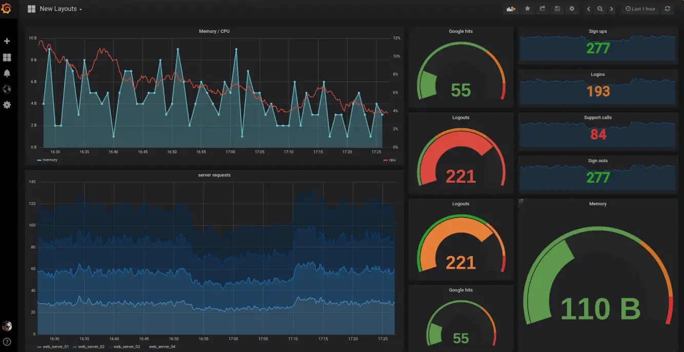 Grafana dashboard visualizing Prometheus metrics