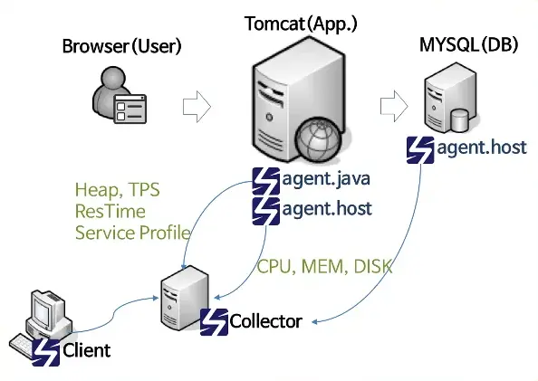 Architecture diagram of Scouter APM tool