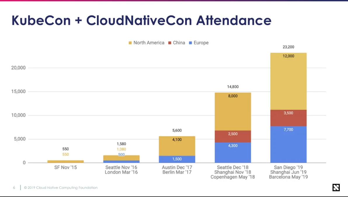 KubeCon conference attendance