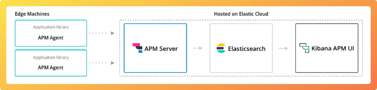 Top 13 Open Source APM Tools 2024 Guide SigNoz