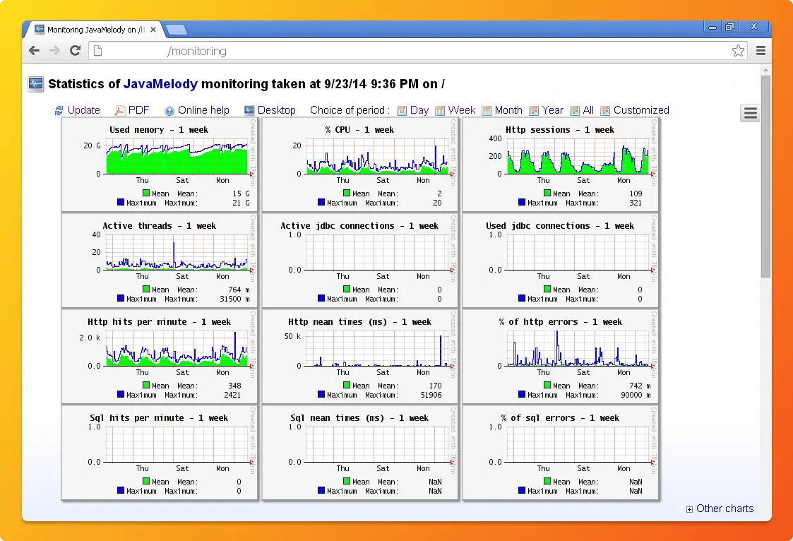 Charts shown on JavaMelody dashboard