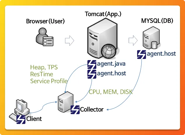 Top 13 Open Source APM Tools 2024 Guide SigNoz