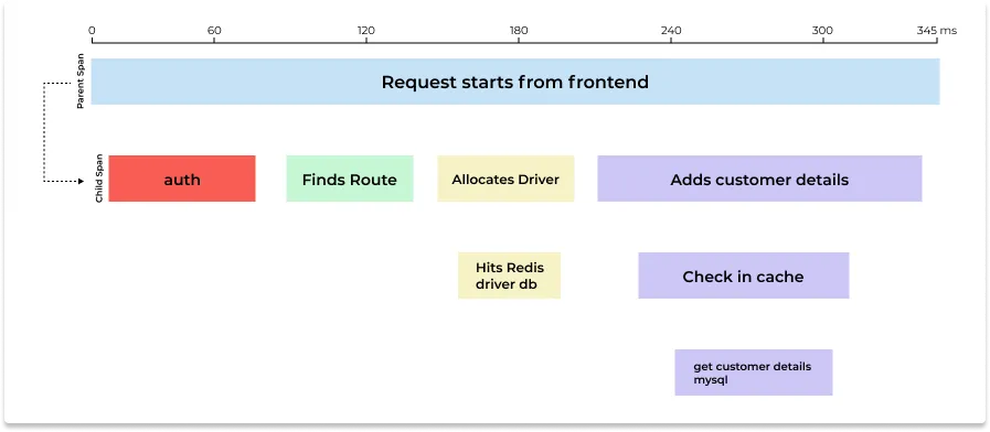 Distributed Tracing shown as Flamegraphs