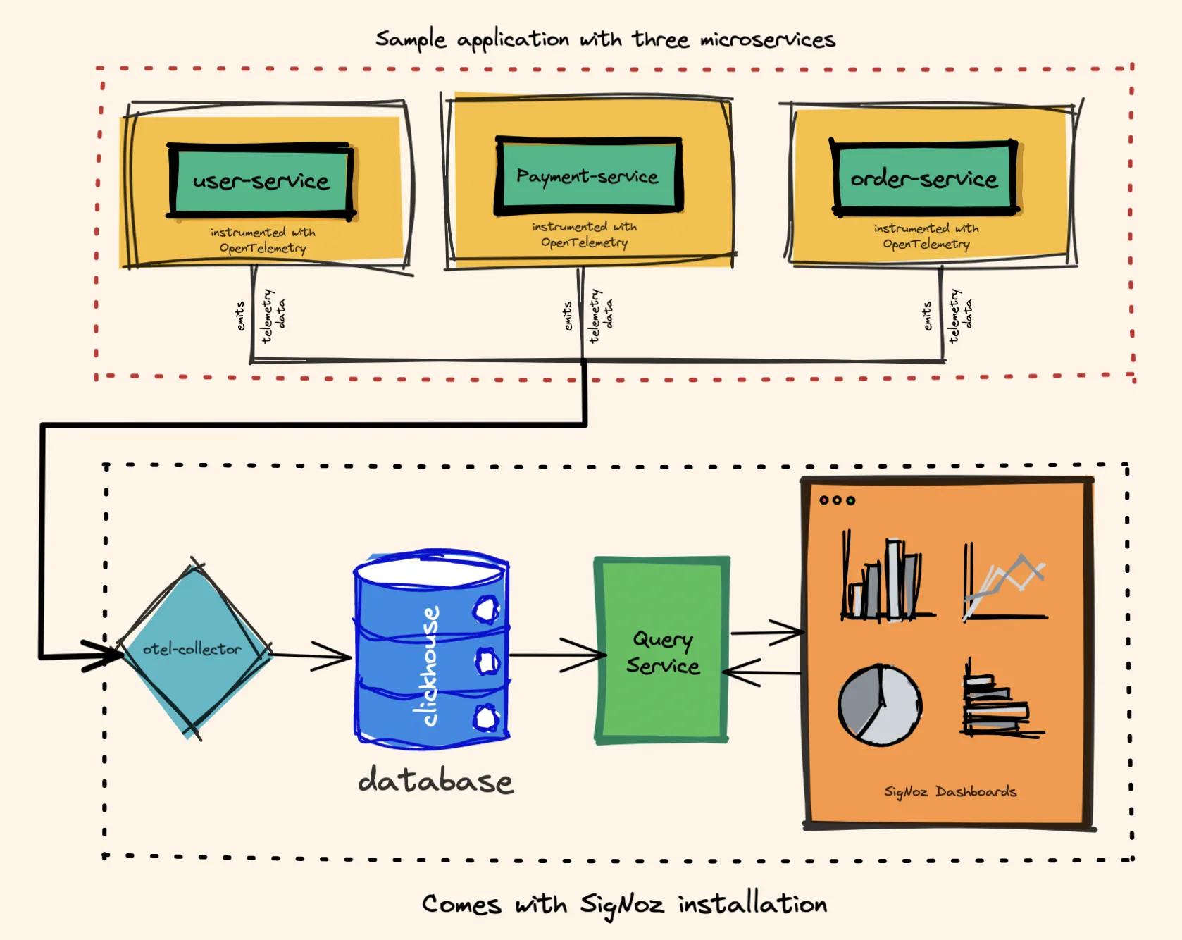 An open source OpenTelemetry APM SigNoz