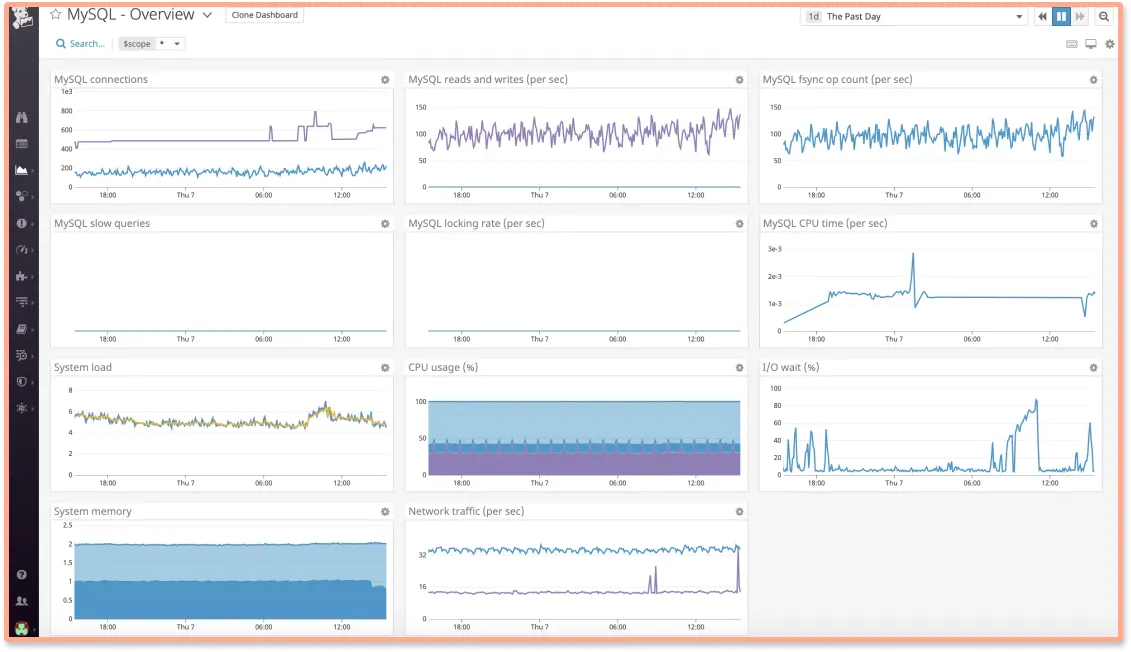 The Top MySQL Tools for 2024