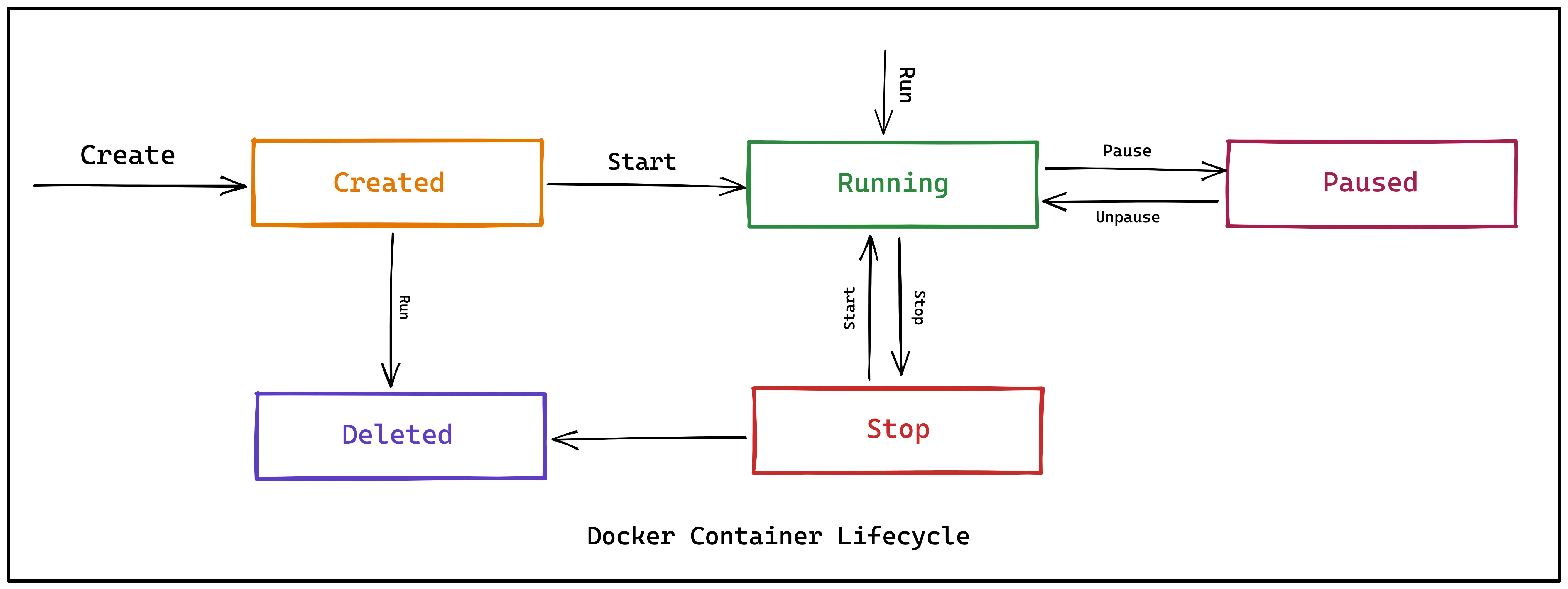 Docker Container Lifecycle