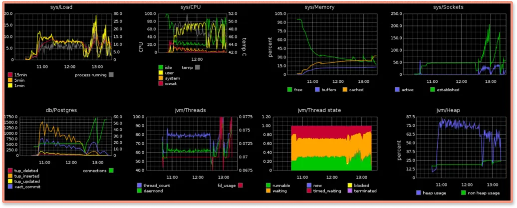 Graphite monitoring dashboard