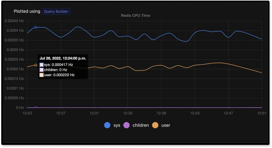 CPU Time of Redis instance monitored using SigNoz