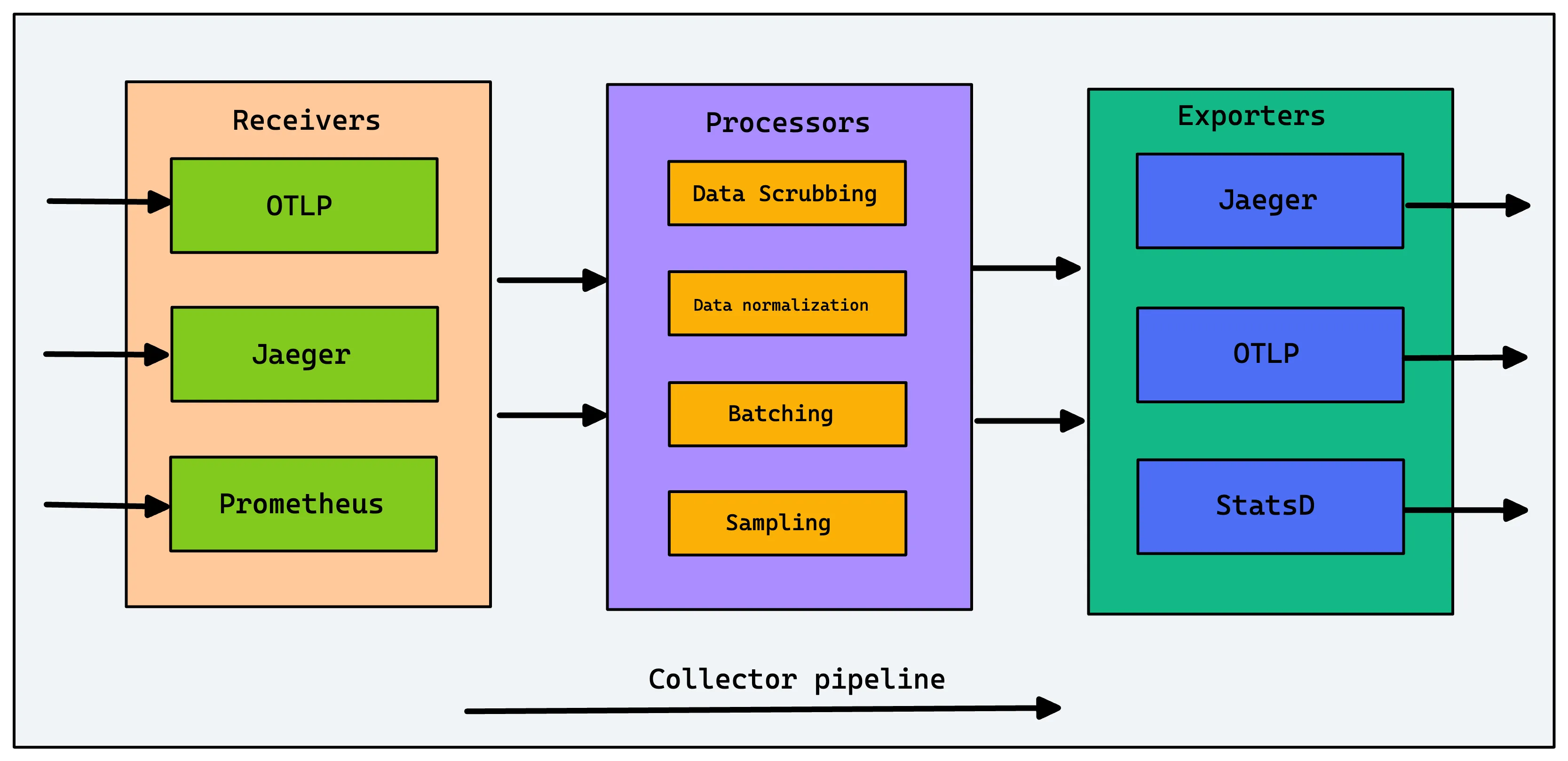 Architecture of OpenTelemetry Collector
