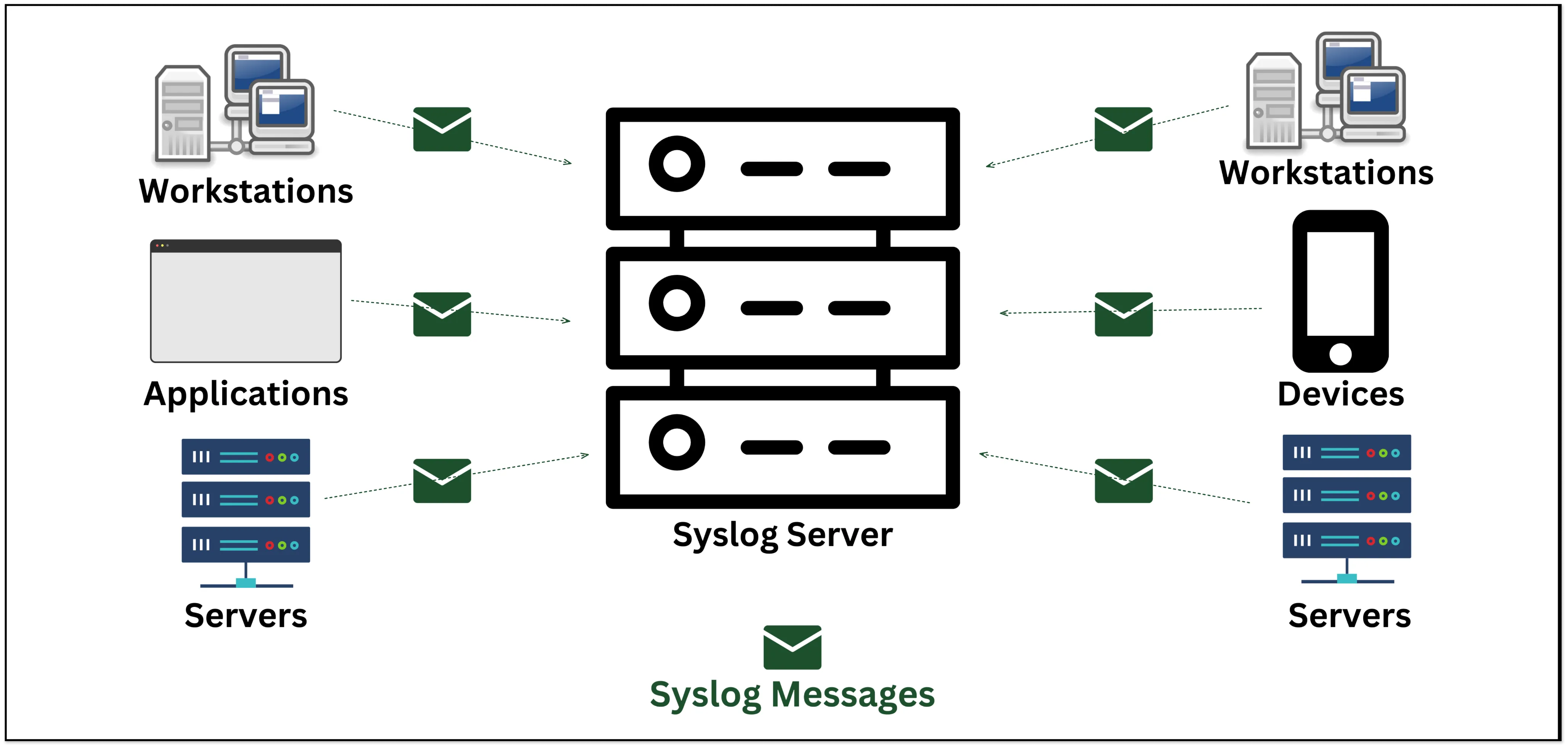 Architecture of Syslog Server