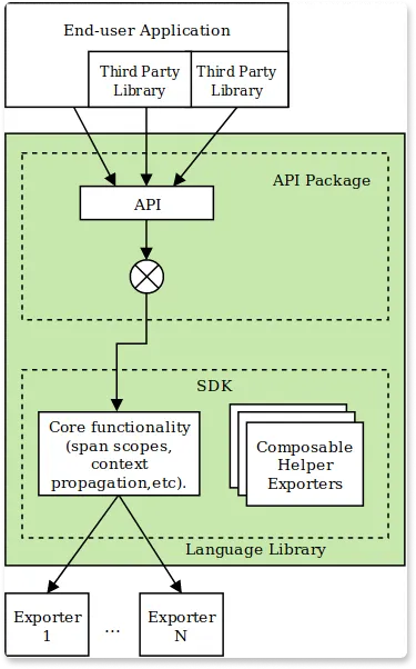 API, SDK and Third-party Library design