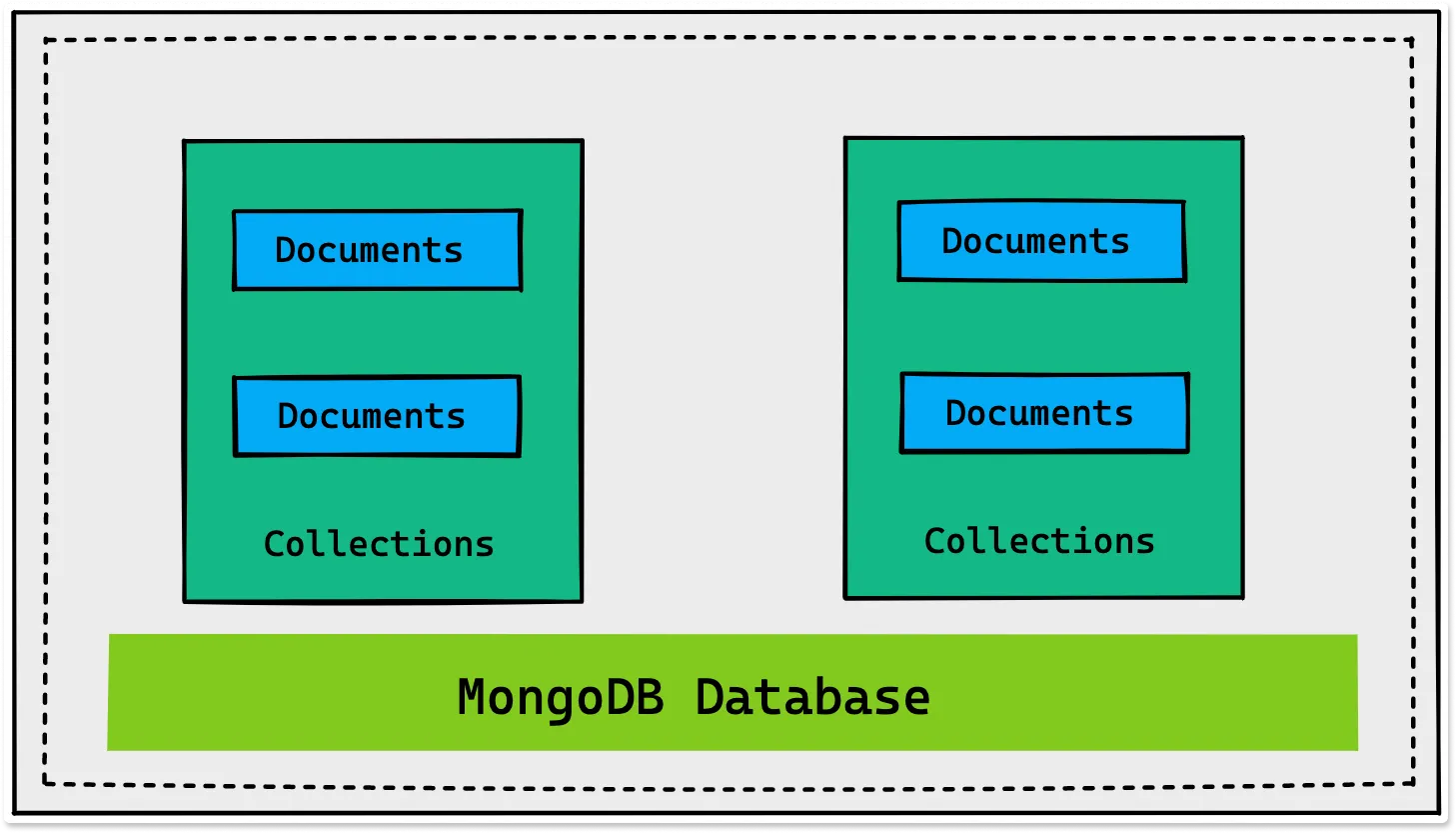 How data is stored in MongoDB databases