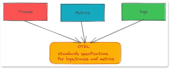 OTEL defines standards for all three signals.