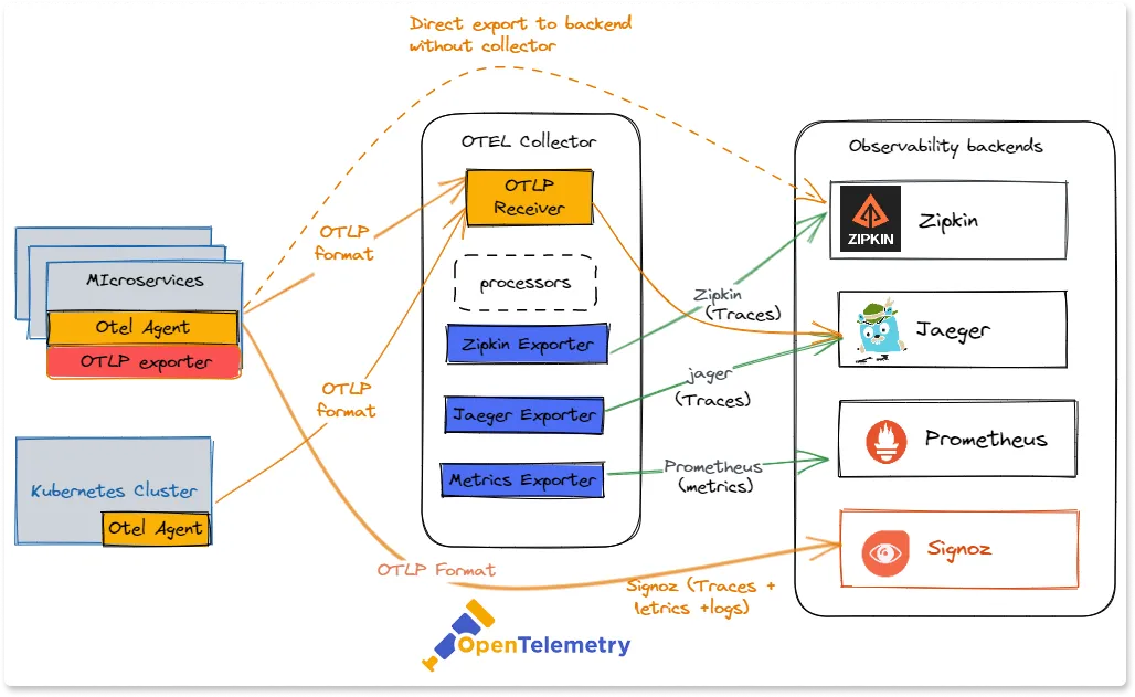 How OpenTelemetry fits in the entire application stack - OTel agent sends data to OTel collector from where you can export data to a backend of your choice
