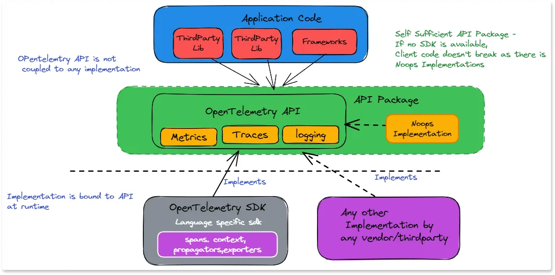 OpenTelemetry client-side Architecture