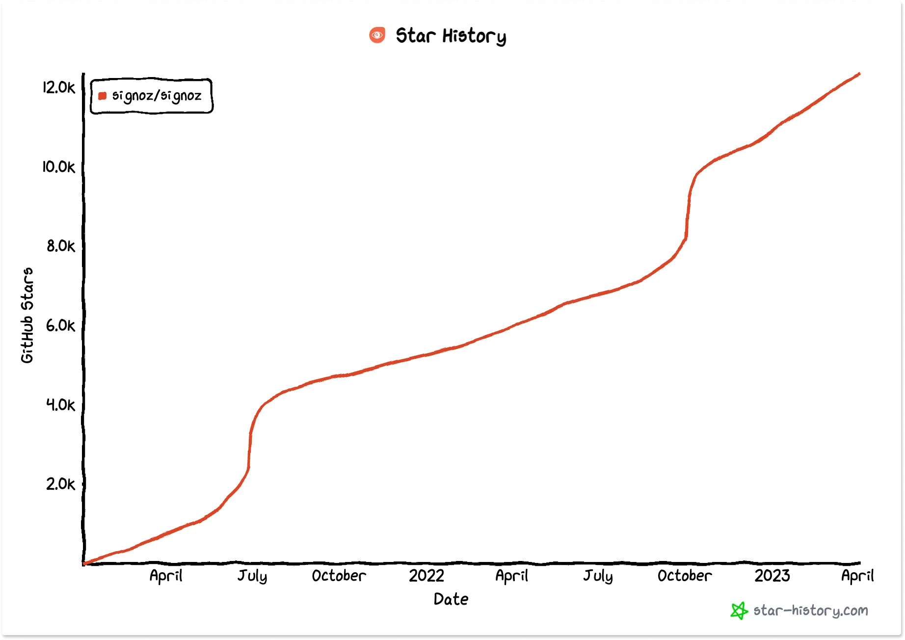 GitHub Stars evolution for Minigrid and Miniworld (recorded on June