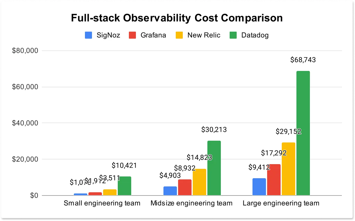 full-stack observability cost comparison
