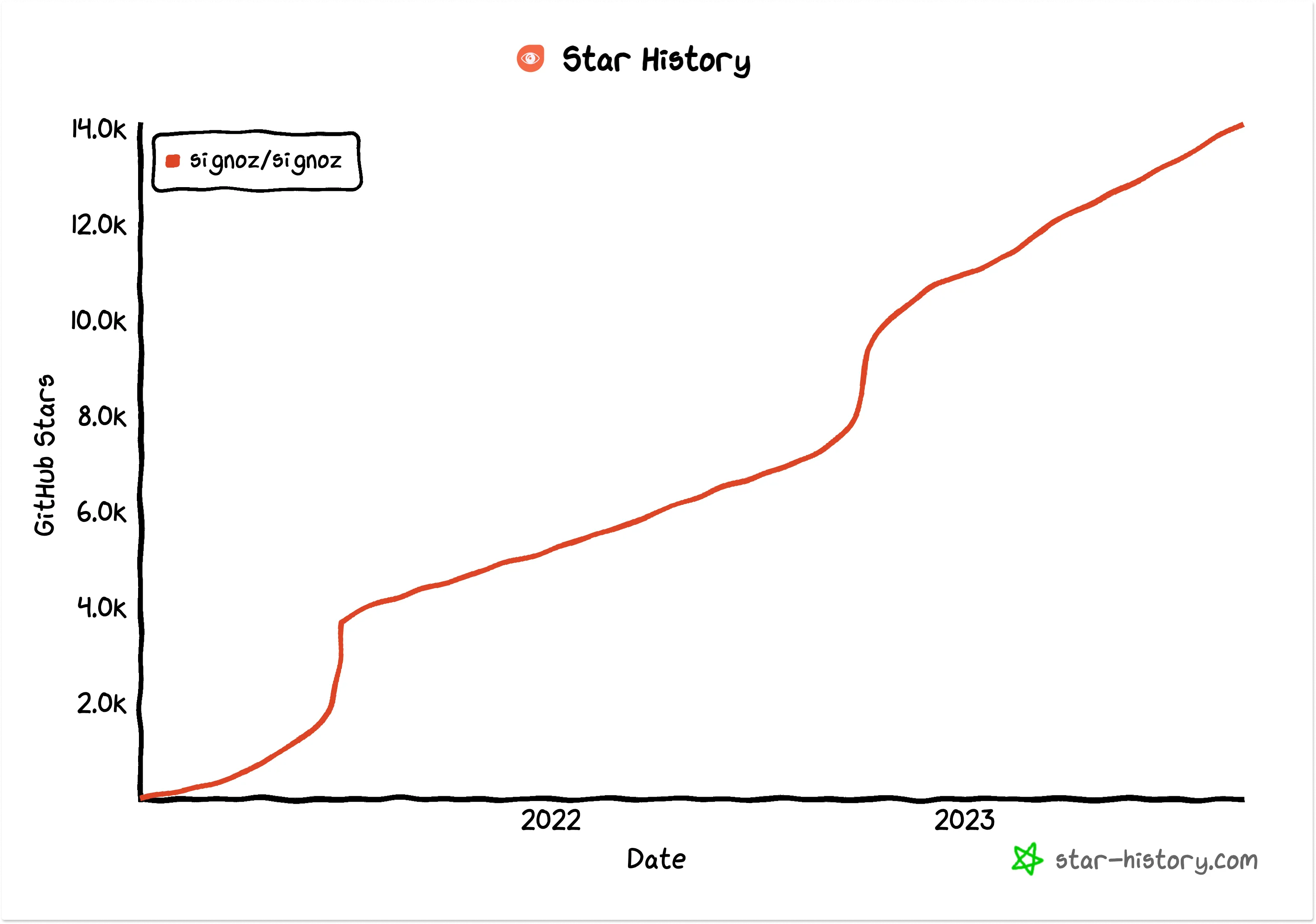 SigNoz reached 14k GitHub stars