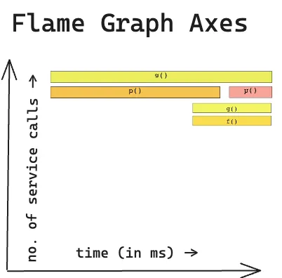 Each horizontal bar in a Flamegraph represents a function or a service and the width of the bar reflects the amount of time spent.