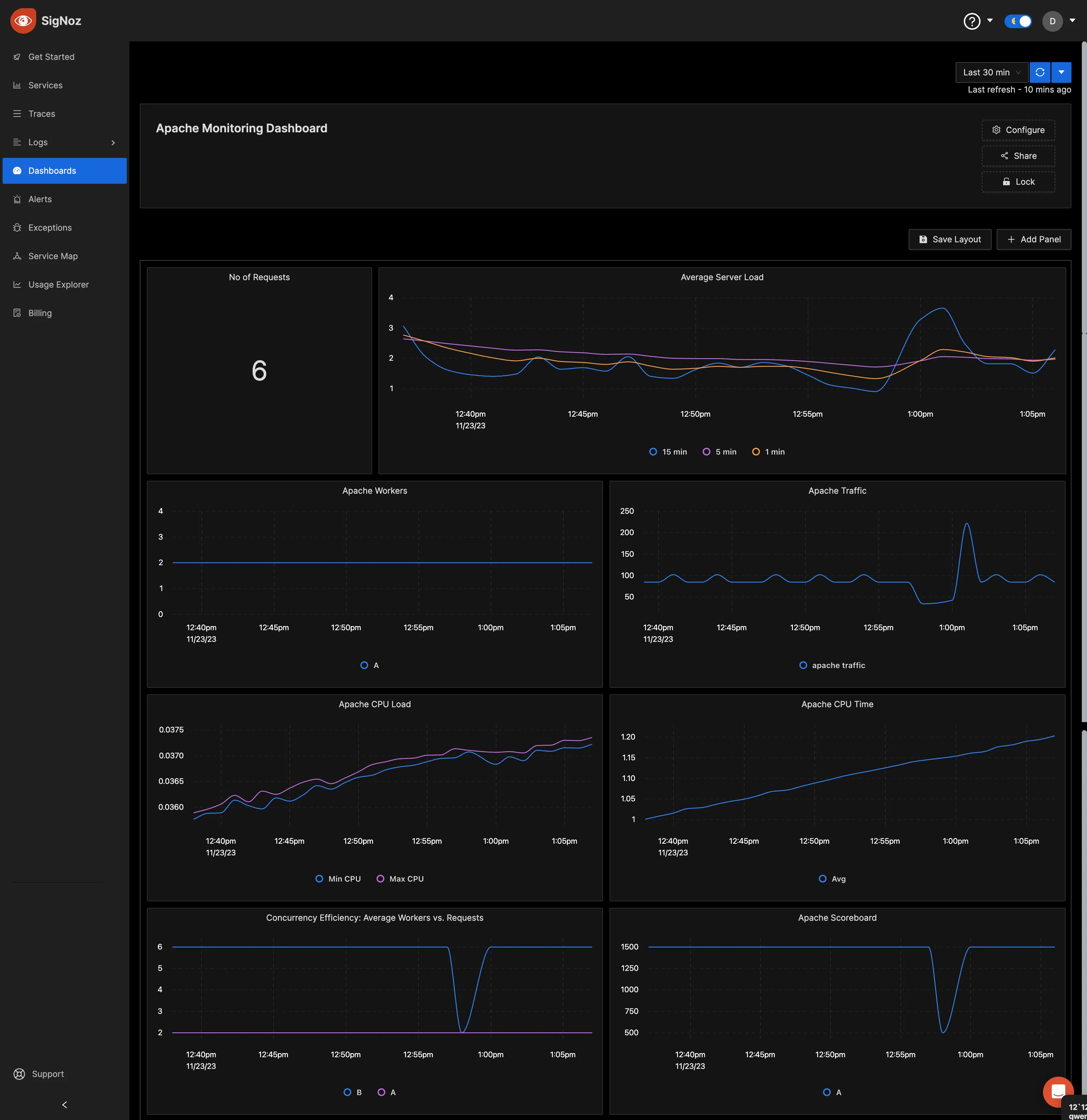 Monitoring dashboard for Apache