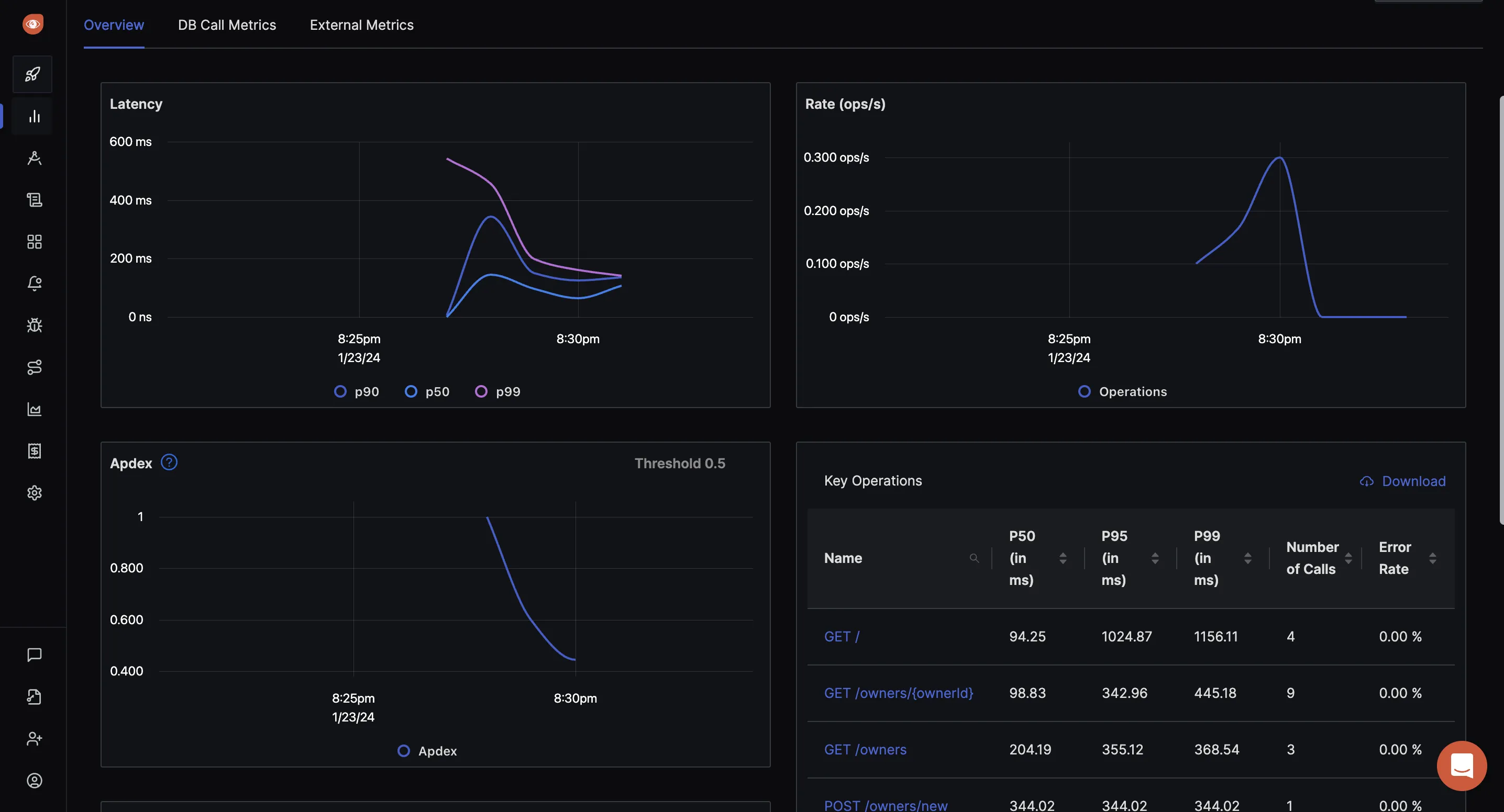 SigNoz dashboard showing application latency, requests per sec, error percentage and top endpoints