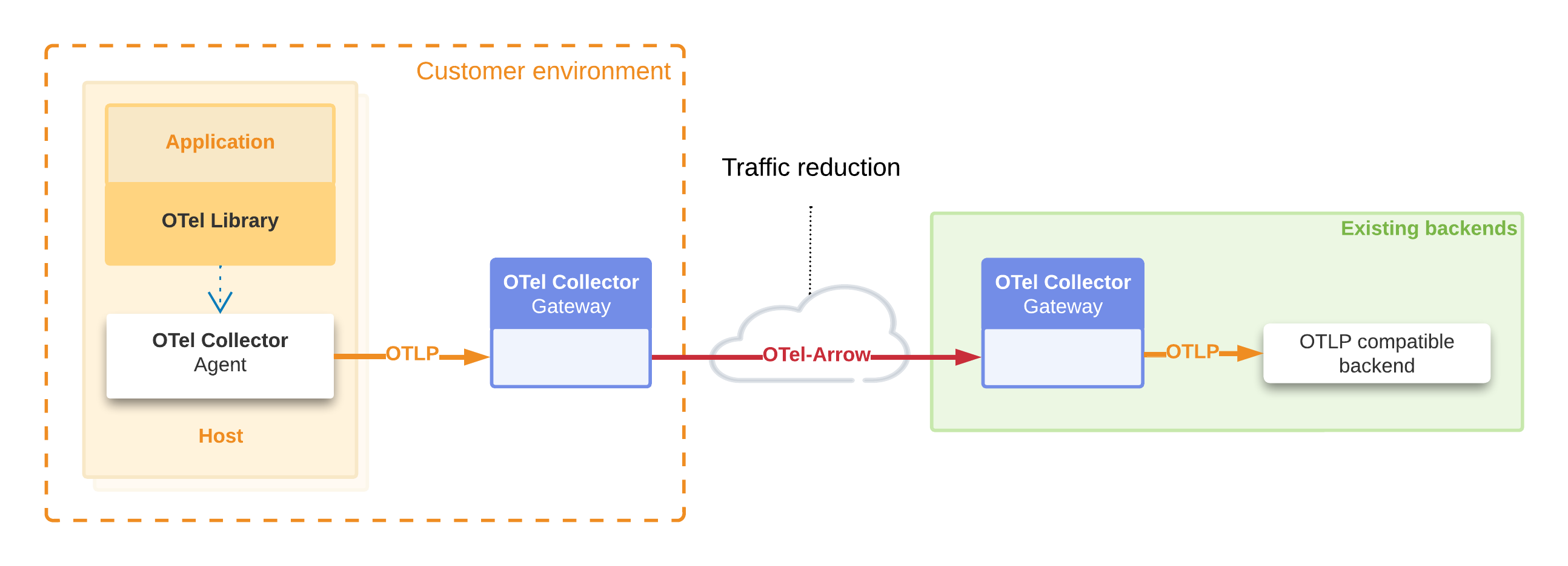 Traffic reduction with OTel Arrow