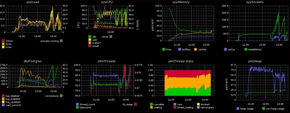 Graphite monitoring dashboard