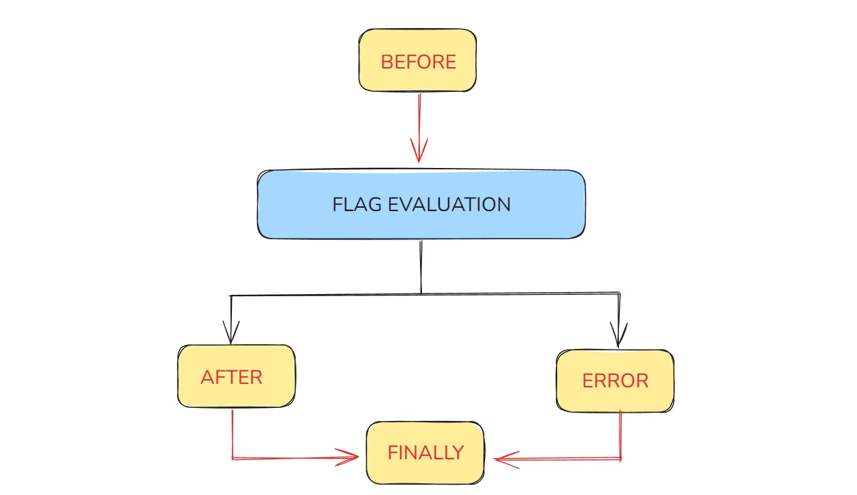 Flag Evaluation Life Cycle