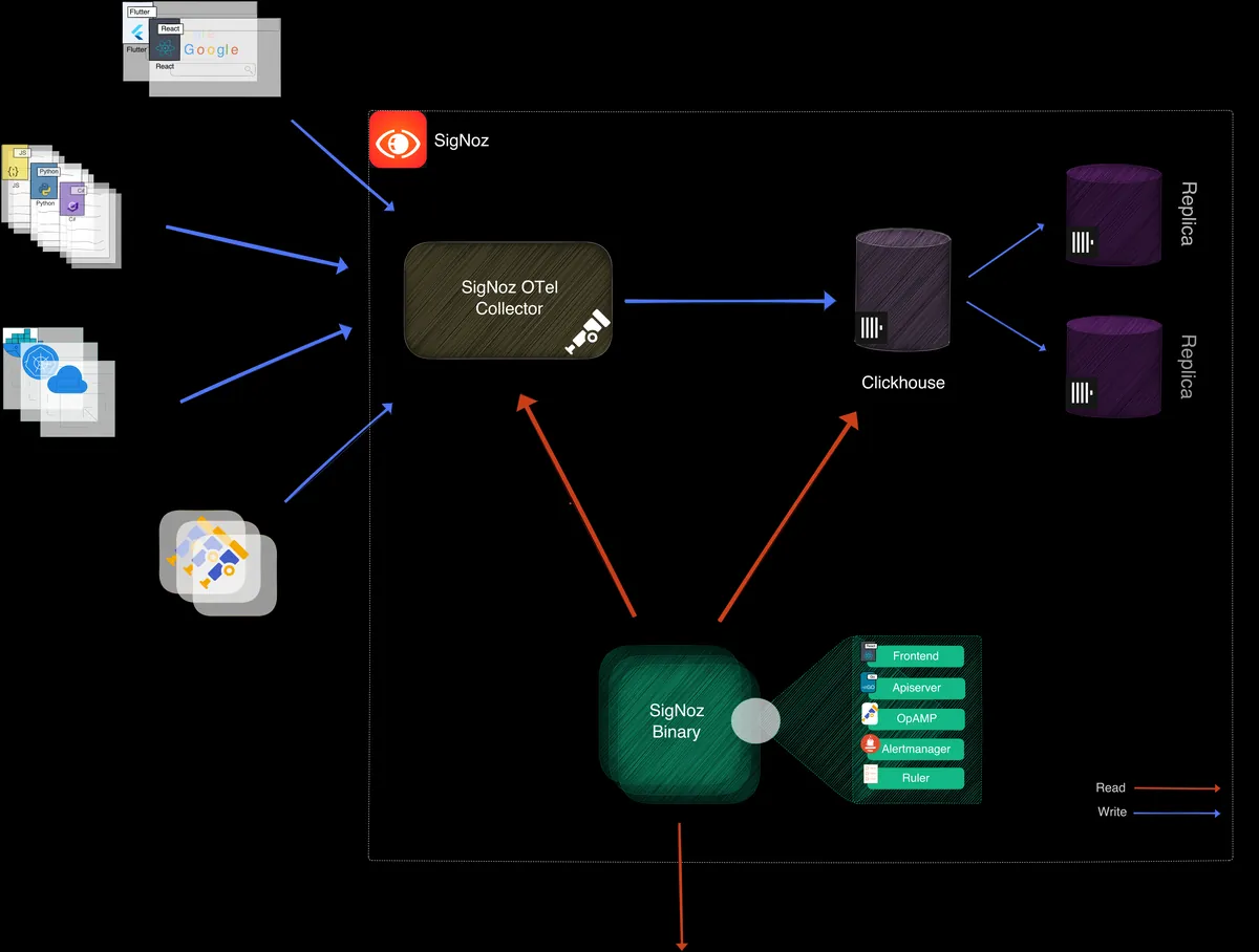 The new architecture packs a lot of components into a single binary called “SigNoz”.