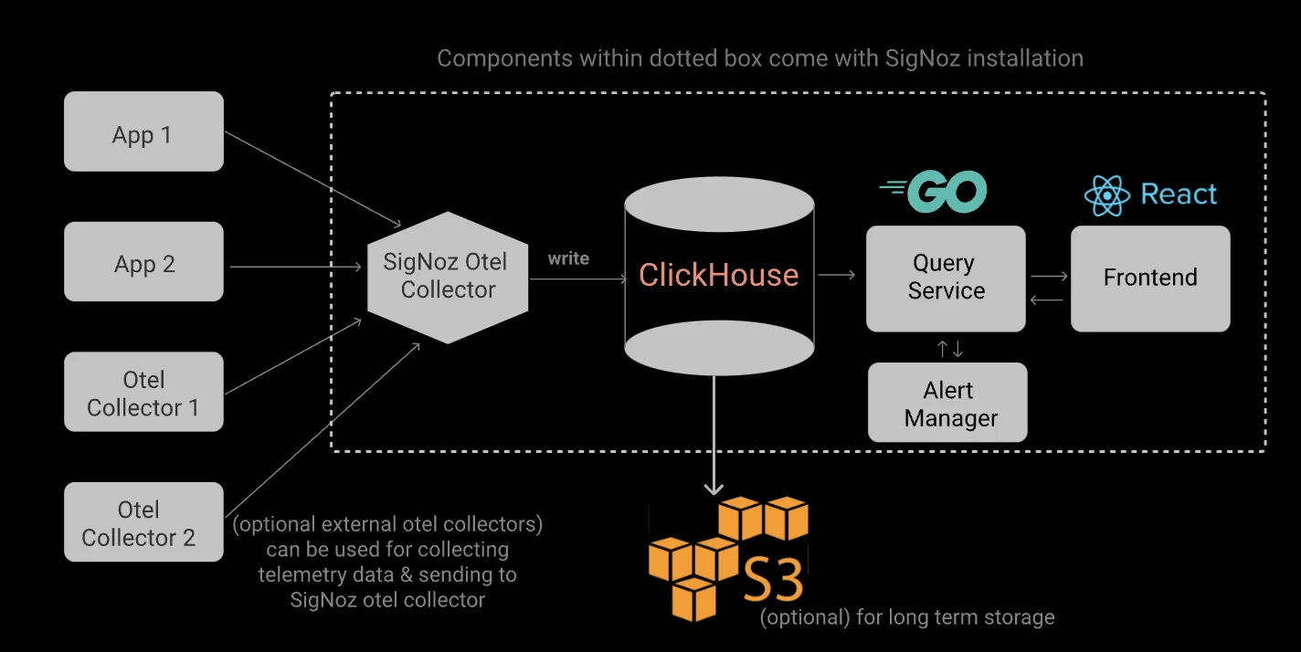 Previous SigNoz architecture which had multiple components like query service, alert manager and frontend.