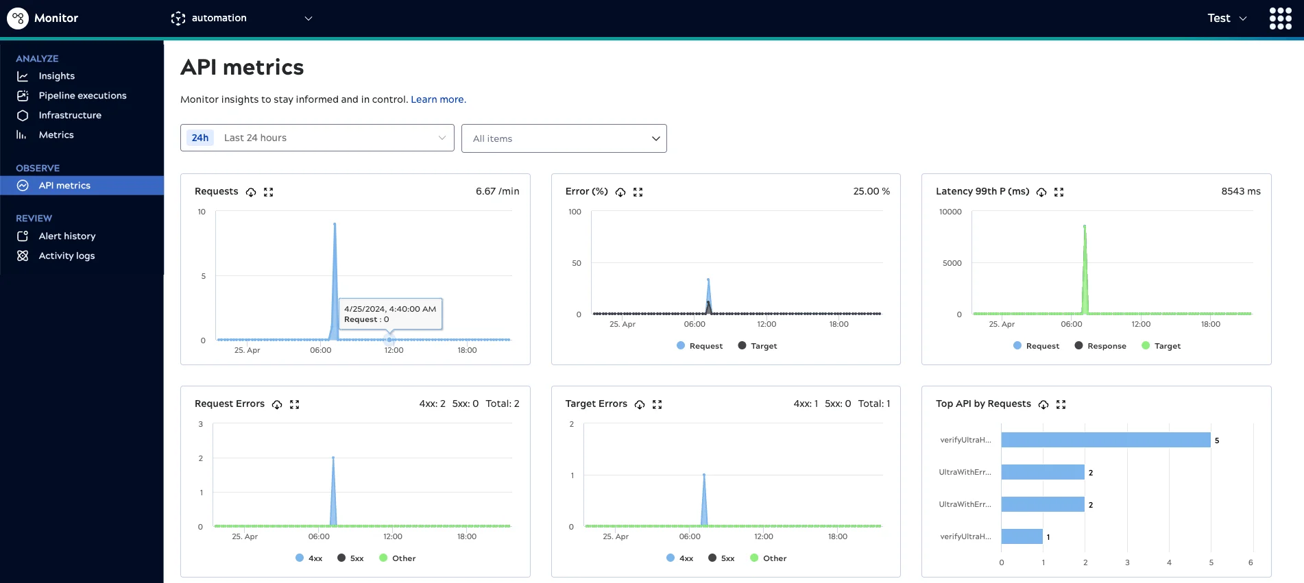 API Monitoring using APIMetrics