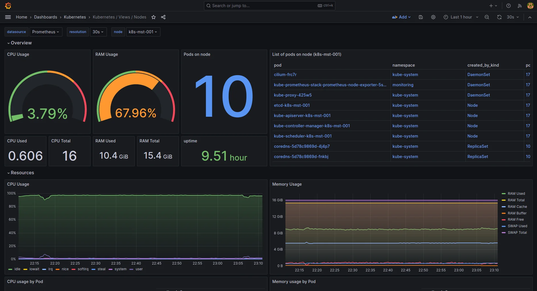 Grafana customized dashboard for Kubernetes Monitoring