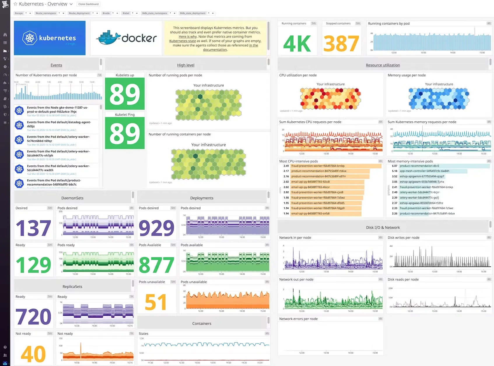 Kubernetes monitoring with Datadog dashboard (source: Datadog docs)