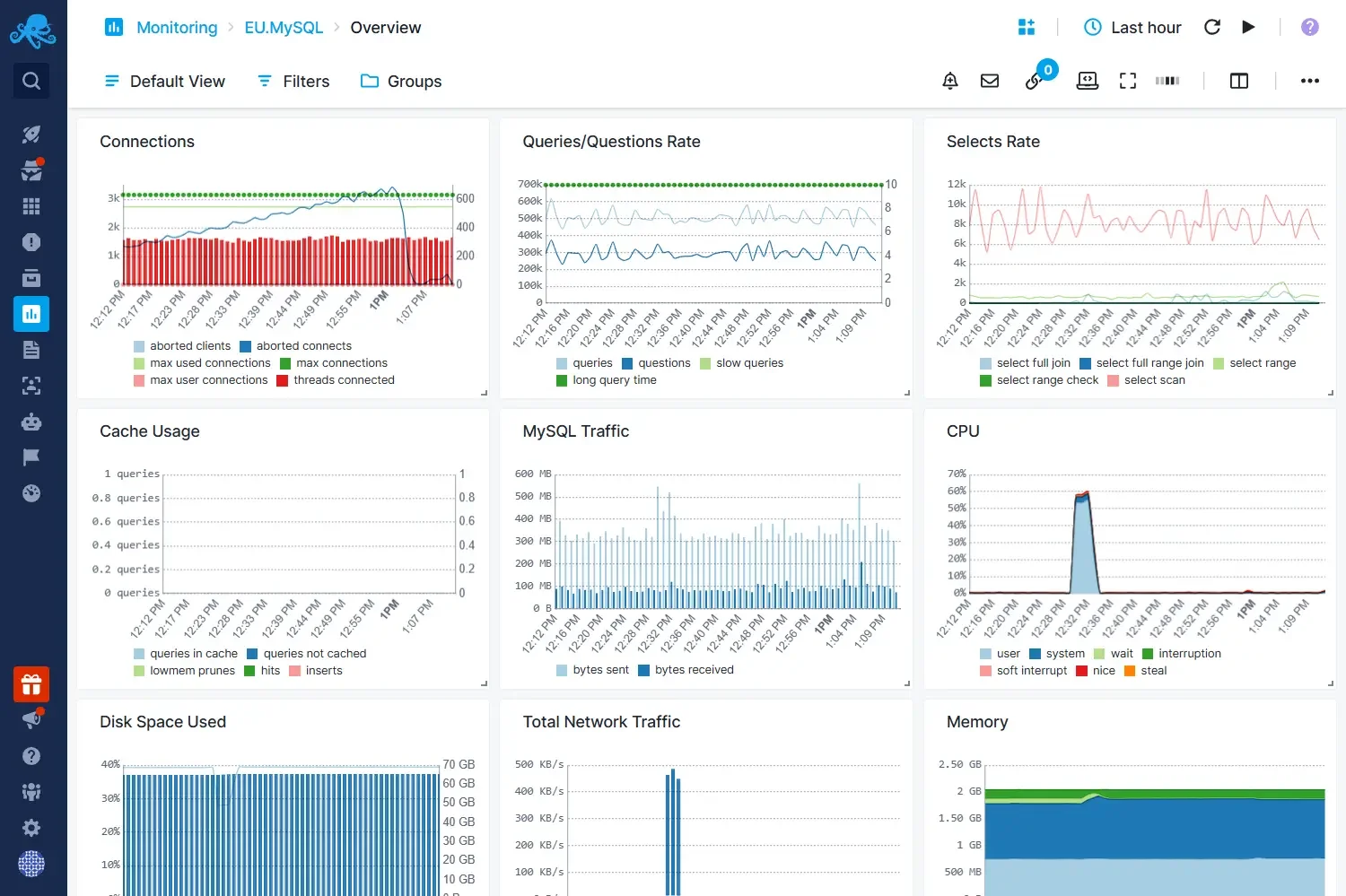 Sematext Cloud MySQL monitoring dashboard