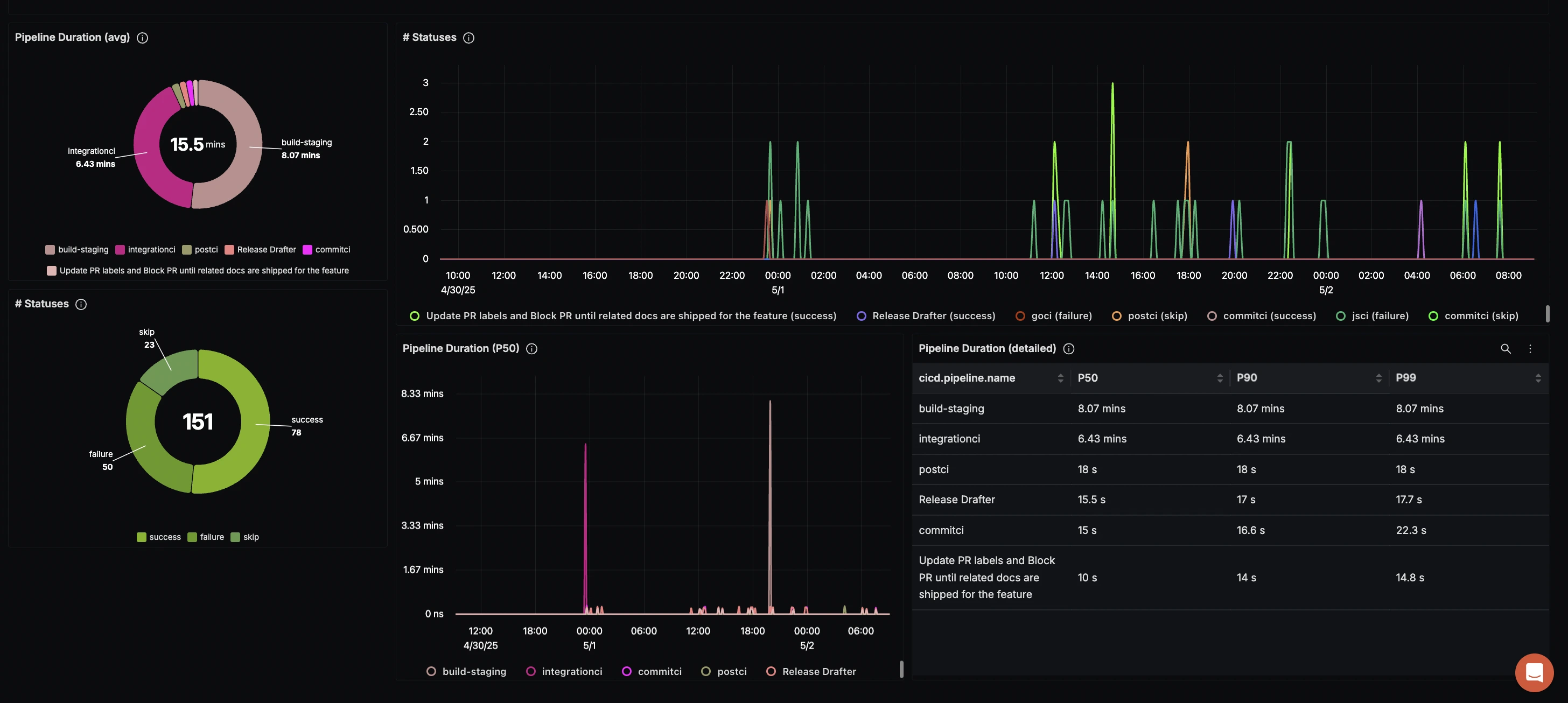 Visualization of pipeline failures and alerts