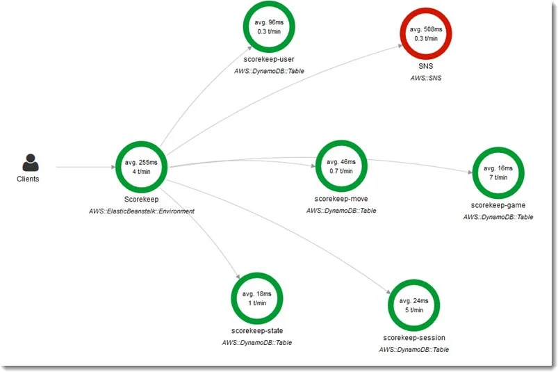 AWS X-Ray service map