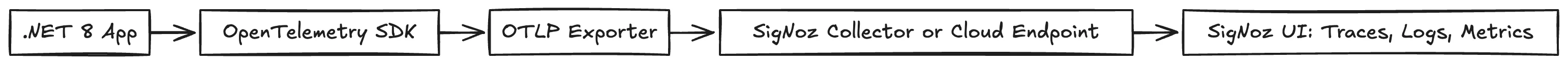 An image displaying .NET integration with SigNoz flow