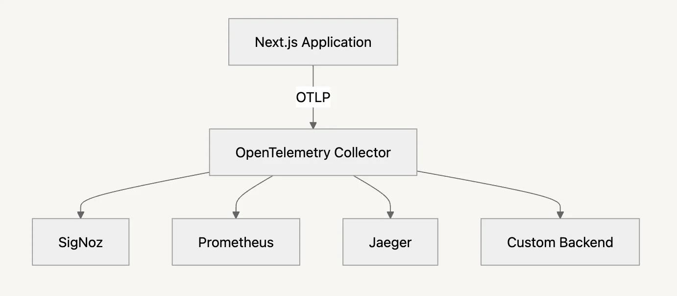 OpenTelemetry Collector architecture diagram showing data flow from Next.js app through collector to multiple observability backends