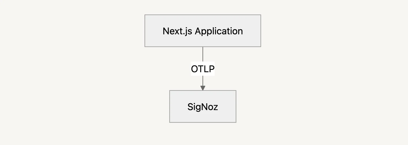 Direct exporter architecture diagram showing Next.js app sending telemetry data directly to SigNoz without intermediate processing