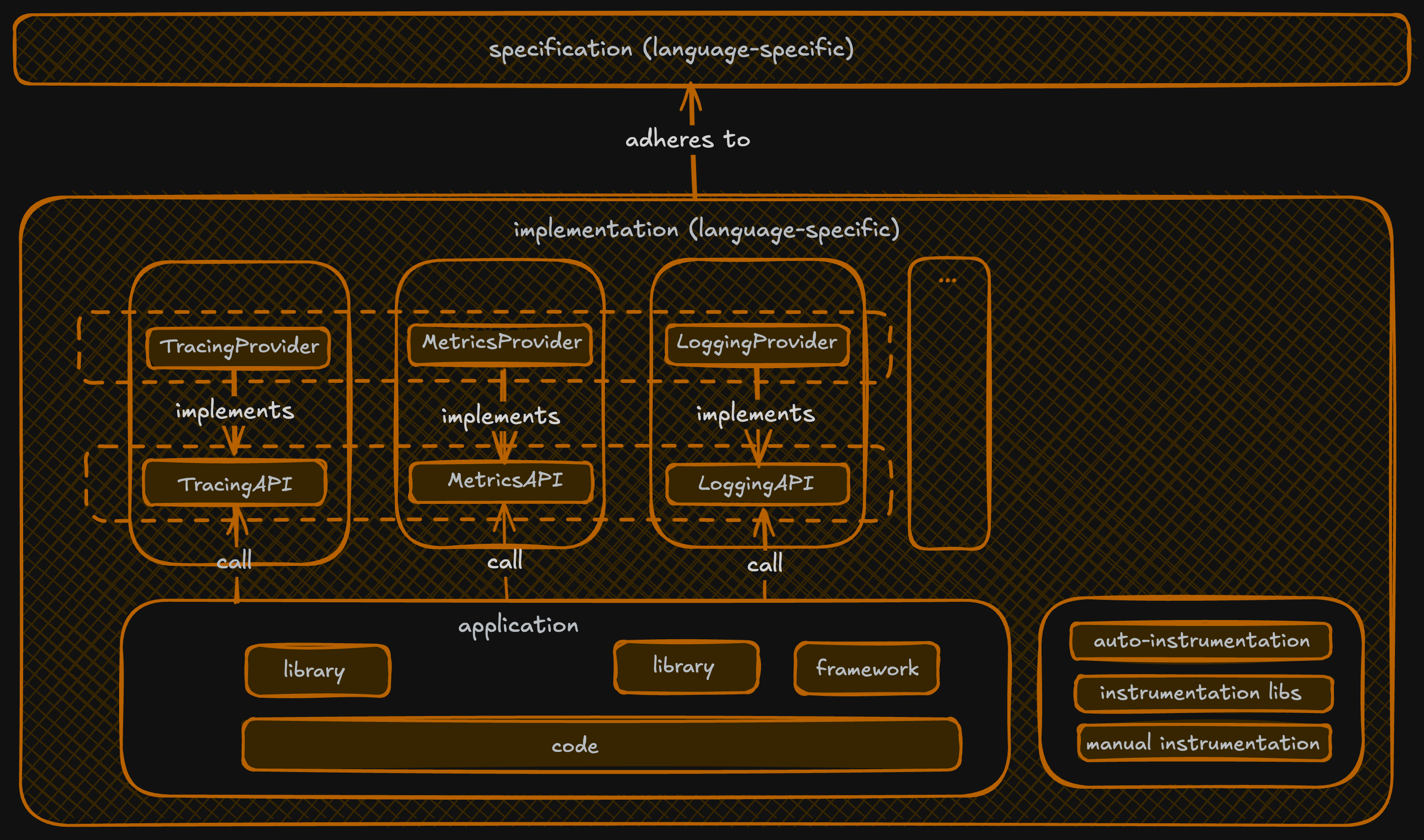 OpenTelemetry Framework