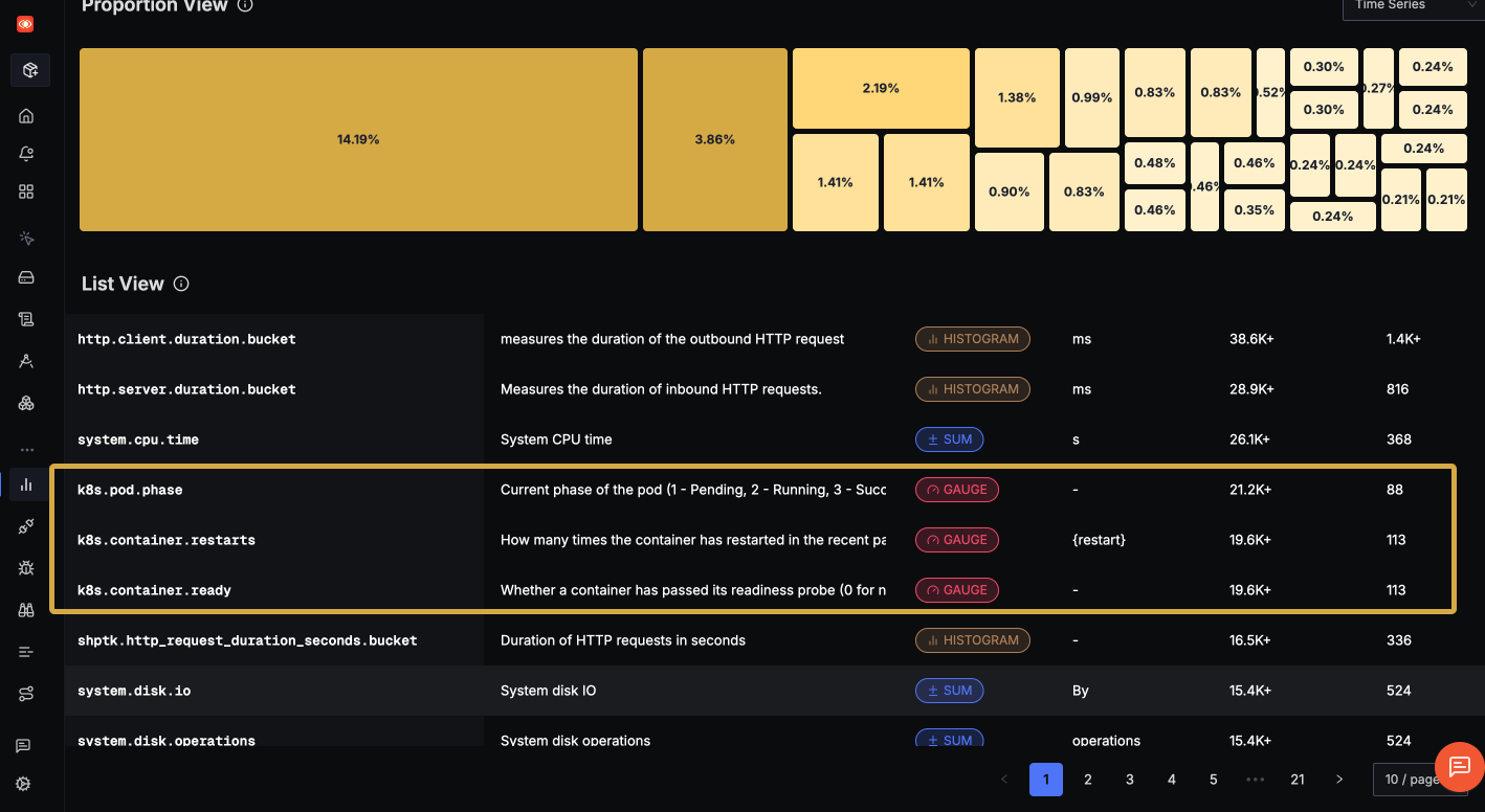 Some Kubernetes metrics as visualised by SigNoz