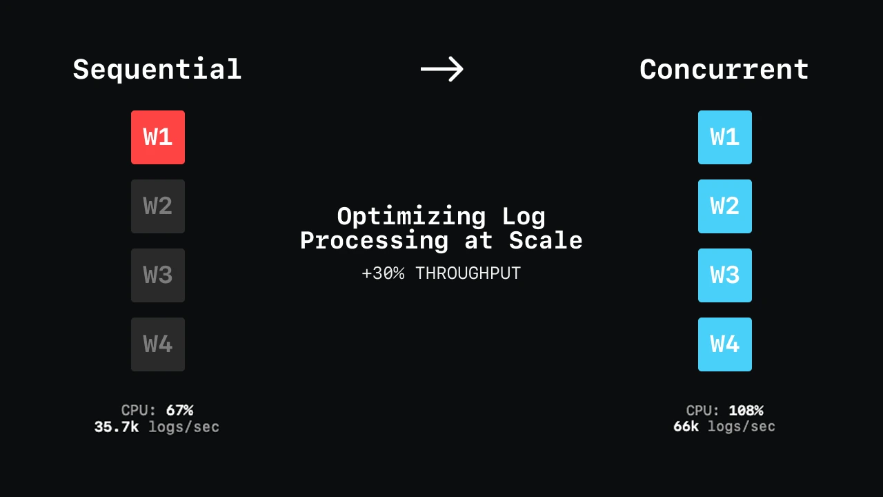Moved from sequential to concurrent processing at the entry level, achieving 30% higher throughput