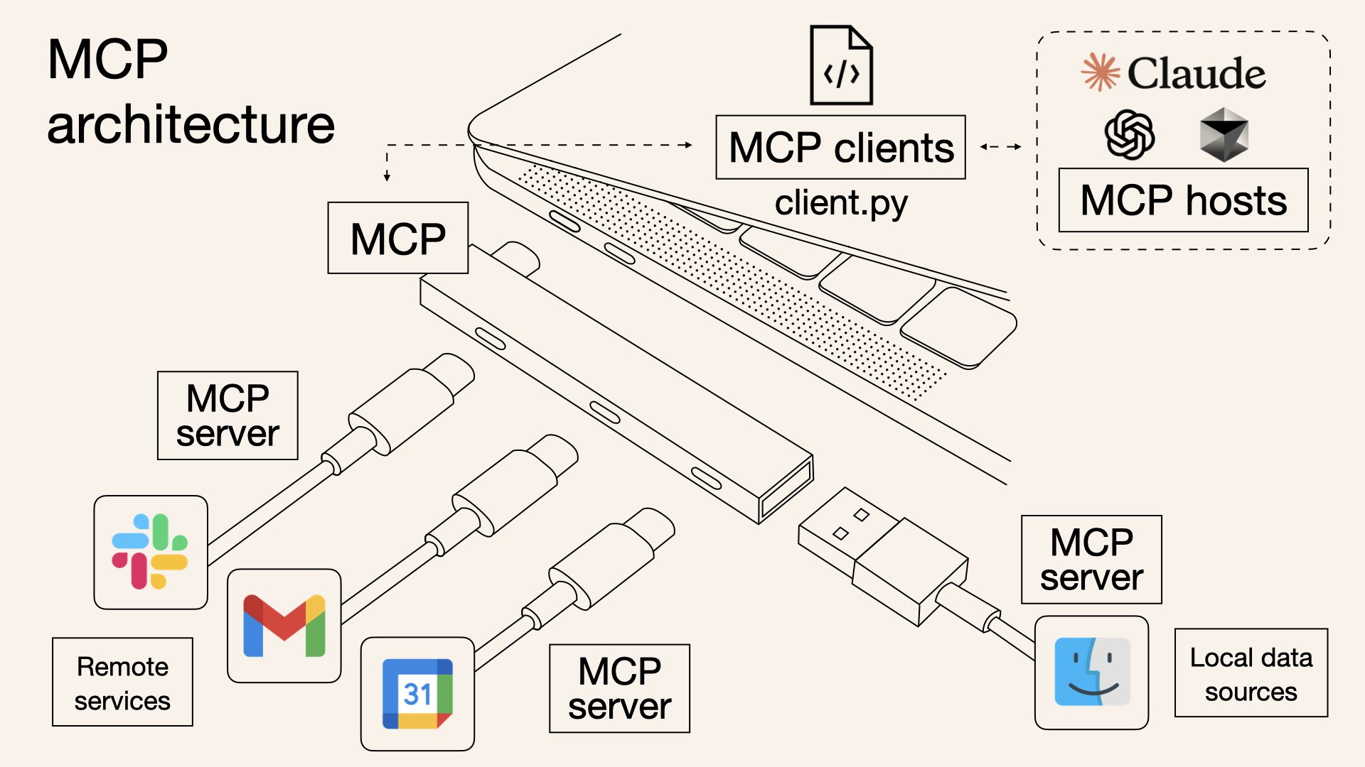 MCP is analogous to USB-C