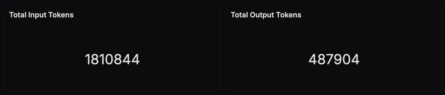 Input/Output Tokens Dashboard