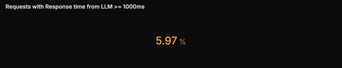 Requests Latency Dashboard